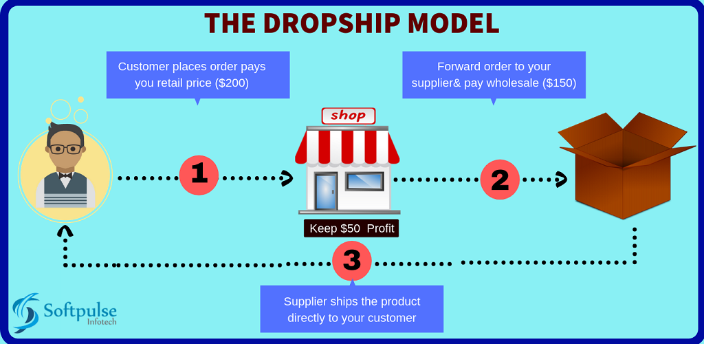 The Dropship Model