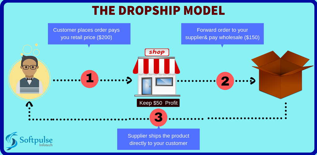 dropshipping reborn