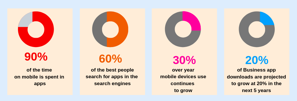 Apps Development