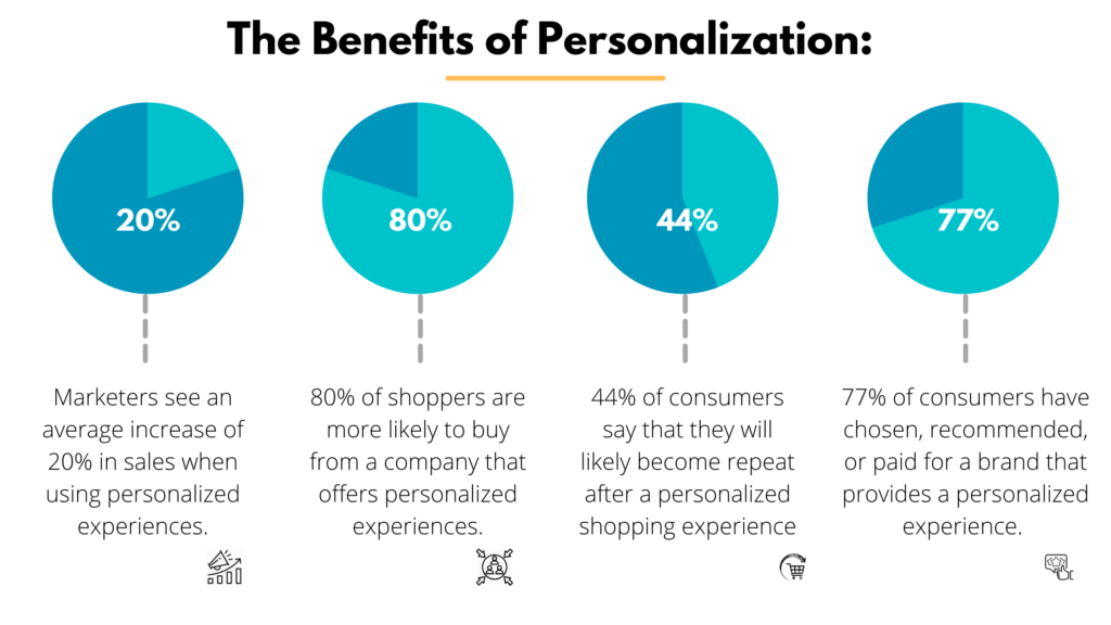 eCommerce personalization