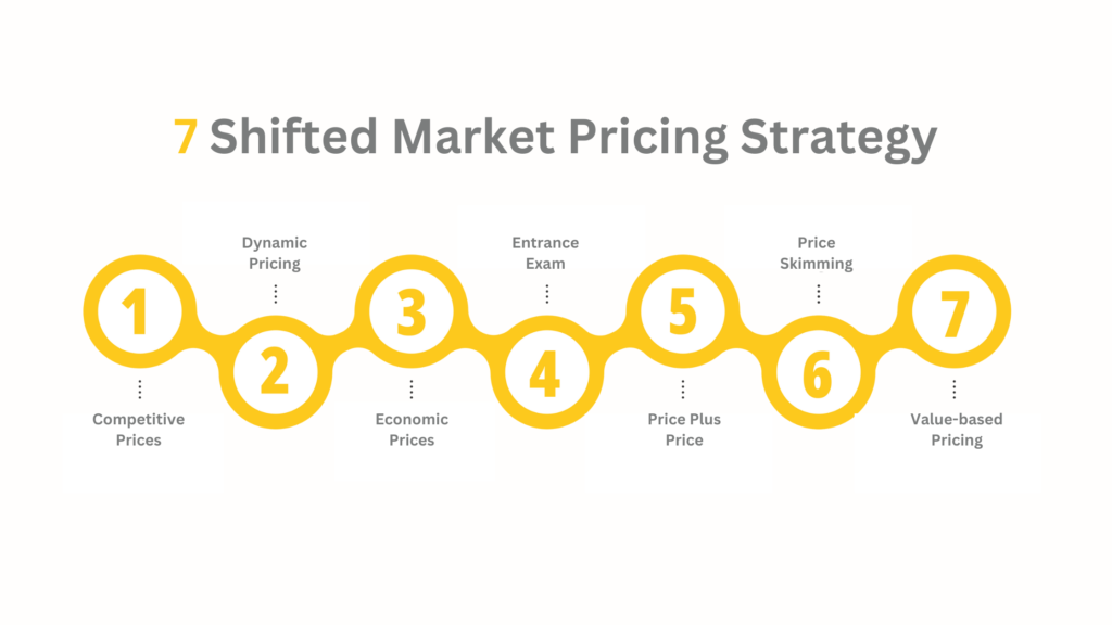 Shifted market strategy