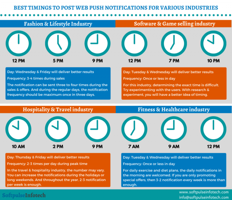 Web Push Notification Best Time for the Highest Conversions