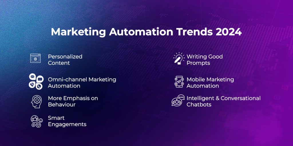 Marketing Automation Trends 2024