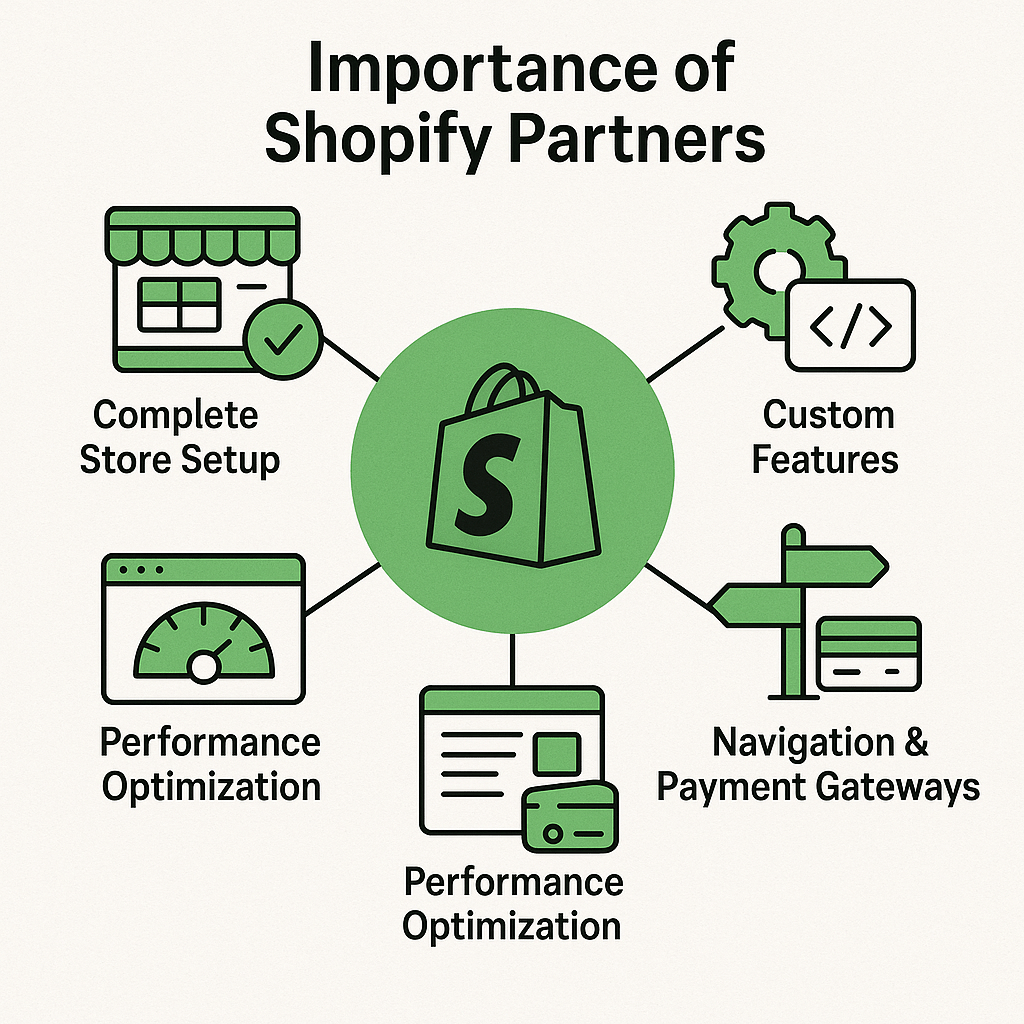 Shopify Partners