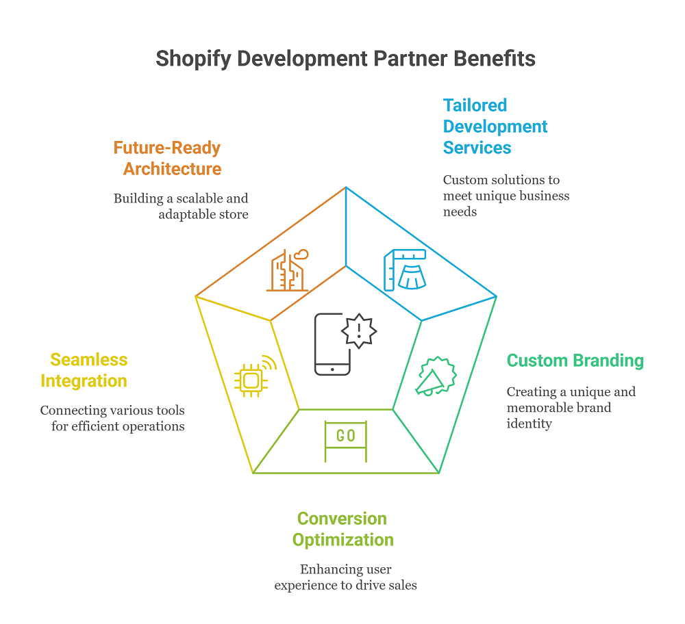 Shopify Development Partner