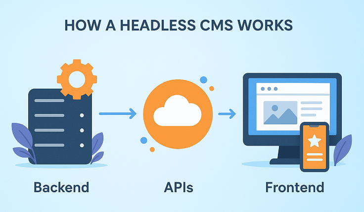 Headless CMS